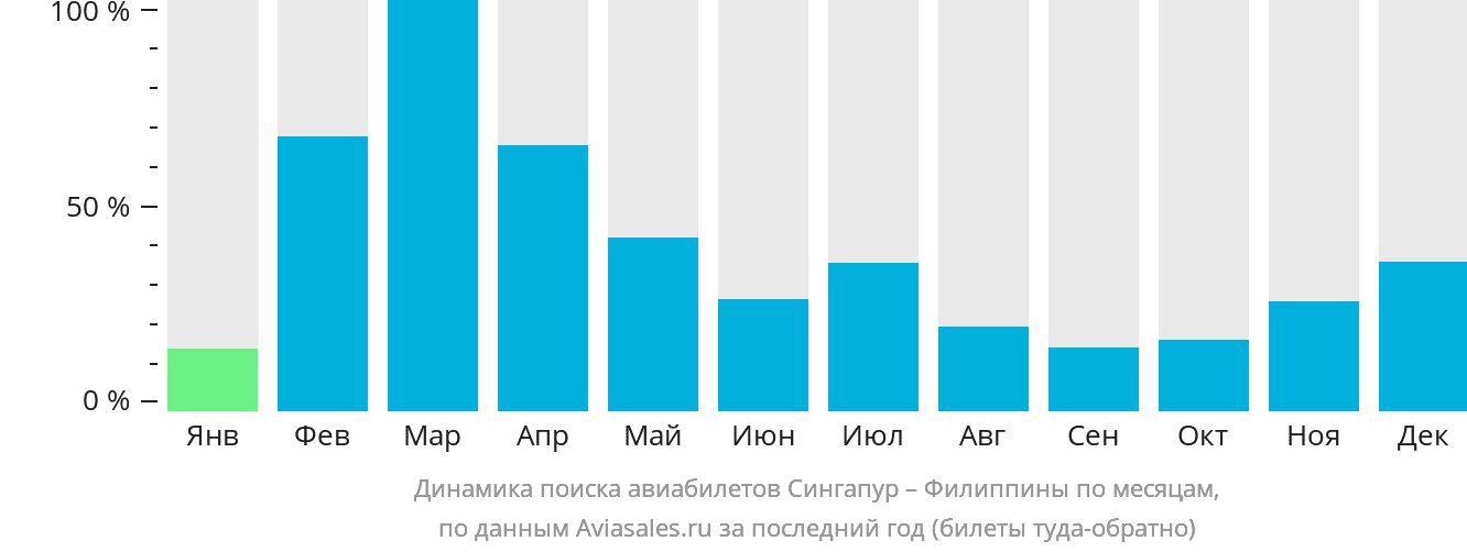 Динамика поиска авиабилетов из Сингапура на Филиппины по месяцам