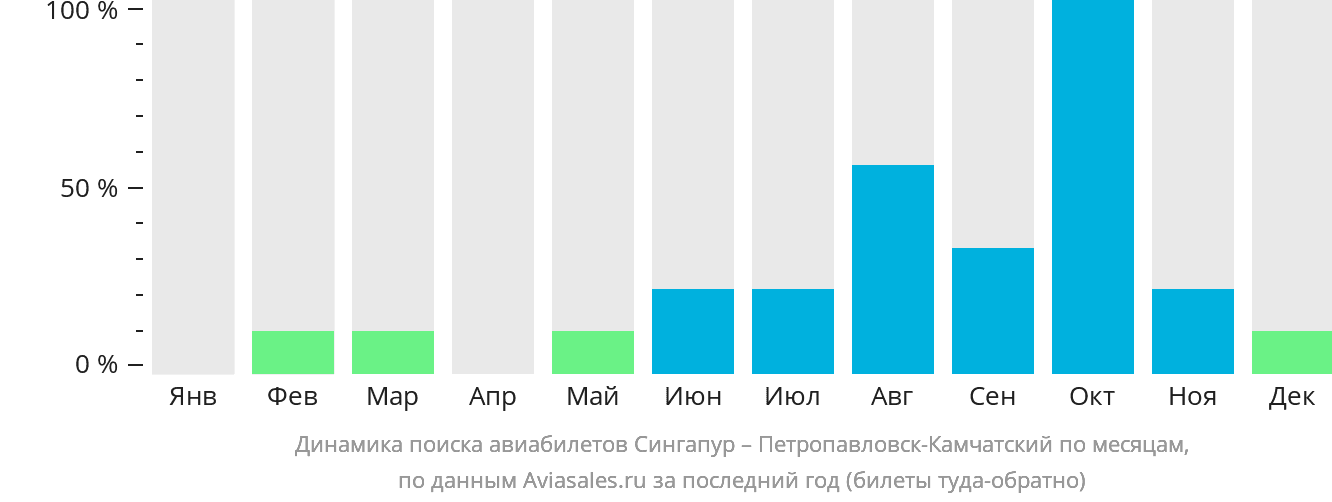 Динамика поиска авиабилетов из Сингапура в Петропавловск-Камчатский по месяцам