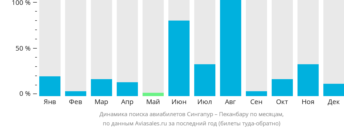 Динамика поиска авиабилетов из Сингапура в Паканбару по месяцам