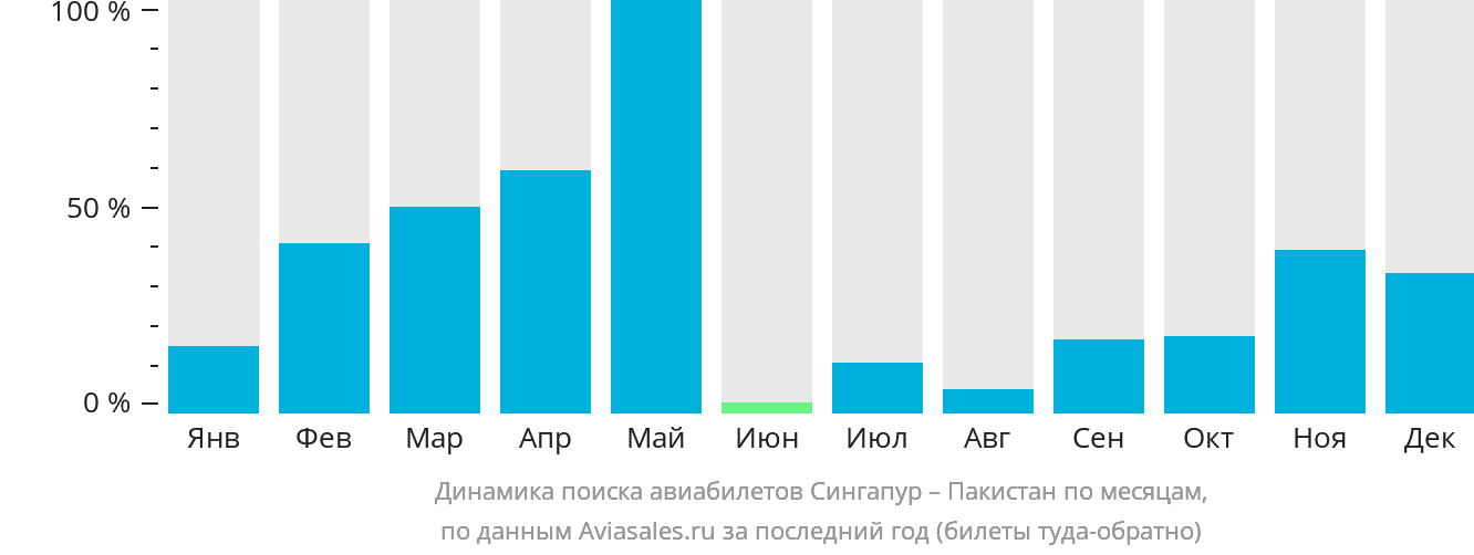 Динамика поиска авиабилетов из Сингапура в Пакистан по месяцам