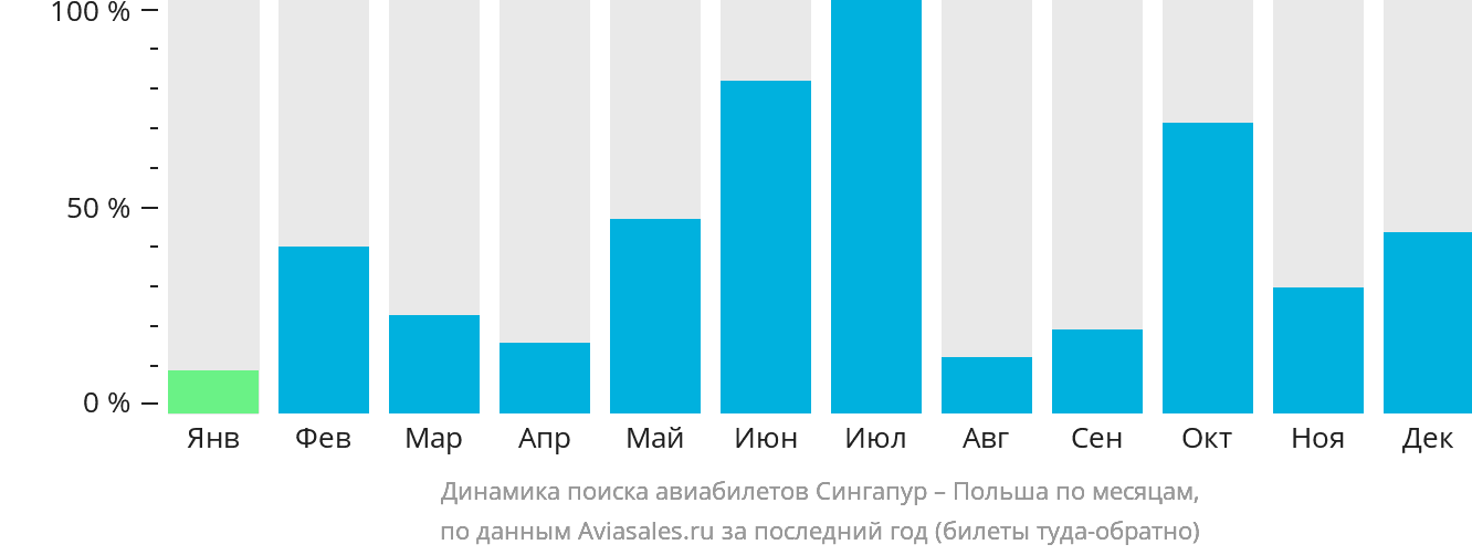 Динамика поиска авиабилетов из Сингапура в Польшу по месяцам