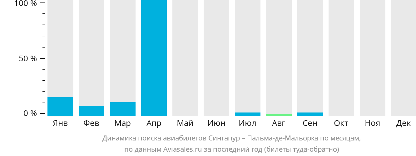 Динамика поиска авиабилетов из Сингапура в Пальма-де-Майорку по месяцам