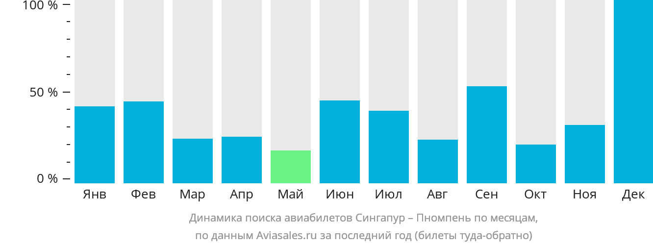 Динамика поиска авиабилетов из Сингапура в Пномпень по месяцам