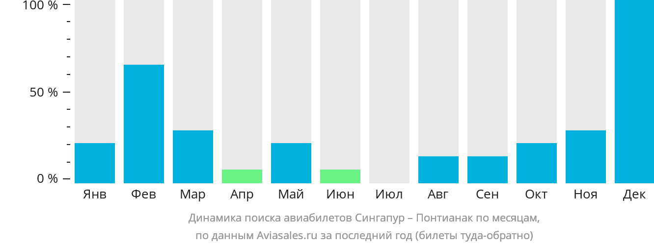 Динамика поиска авиабилетов из Сингапура в Понтианак по месяцам