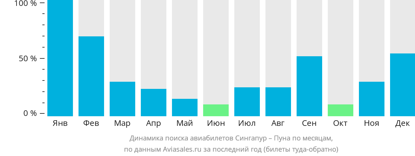 Динамика поиска авиабилетов из Сингапура в Пуну по месяцам