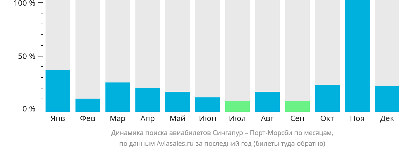 Динамика поиска авиабилетов из Сингапура в Порт-Морсби по месяцам