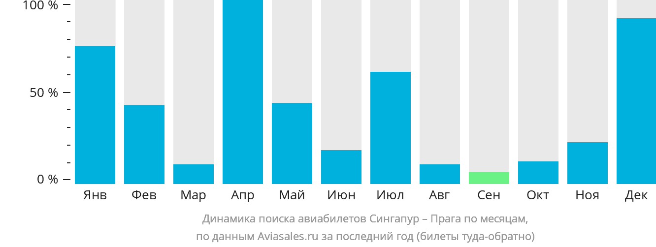 Динамика поиска авиабилетов из Сингапура в Прагу по месяцам