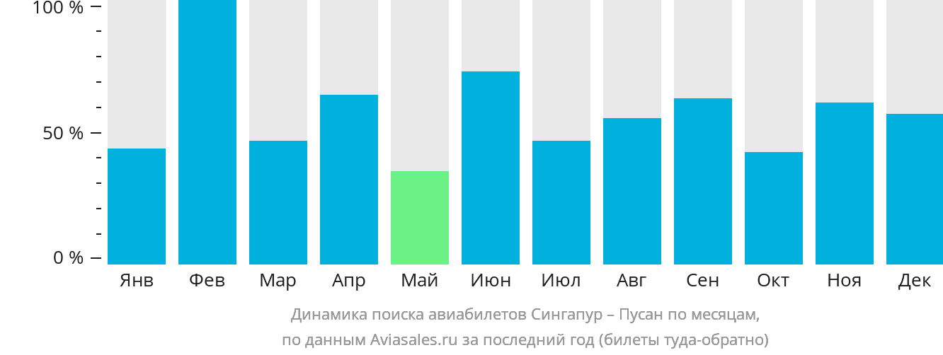 Динамика поиска авиабилетов из Сингапура в Пусан по месяцам
