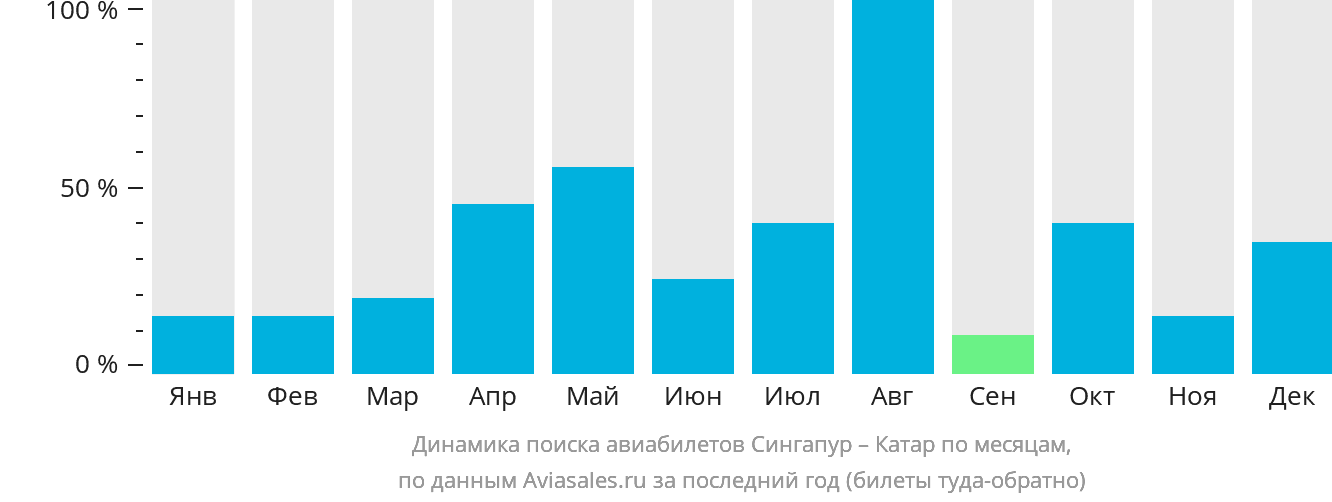 Динамика поиска авиабилетов из Сингапура в Катар по месяцам
