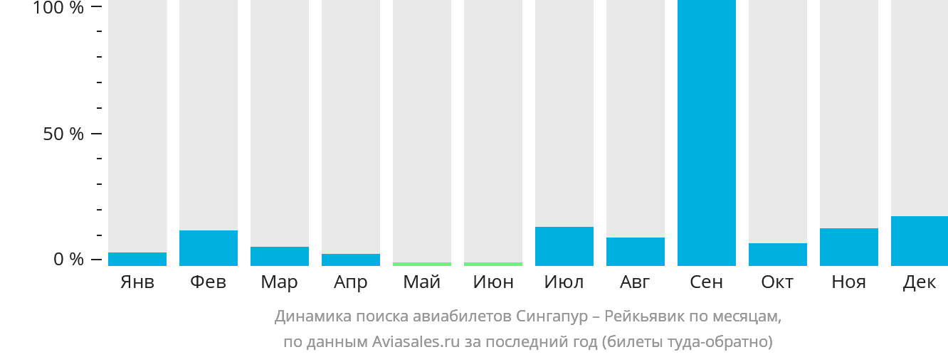 Динамика поиска авиабилетов из Сингапура в Рейкьявик по месяцам