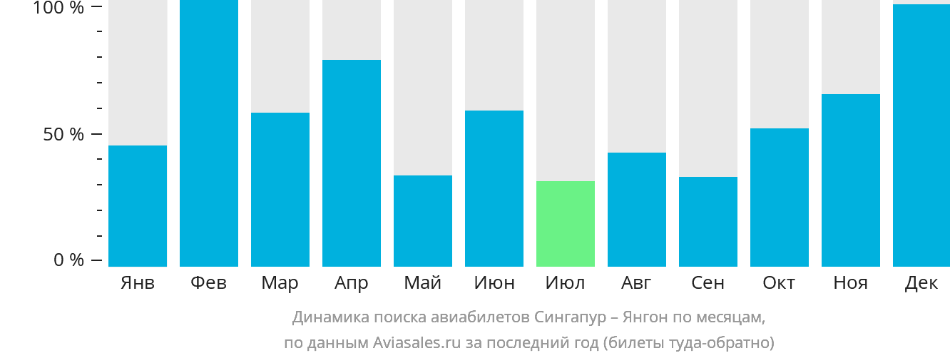 Динамика поиска авиабилетов из Сингапура в Янгон по месяцам