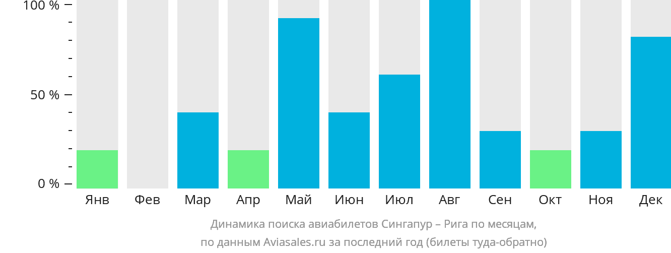 Динамика поиска авиабилетов из Сингапура в Ригу по месяцам
