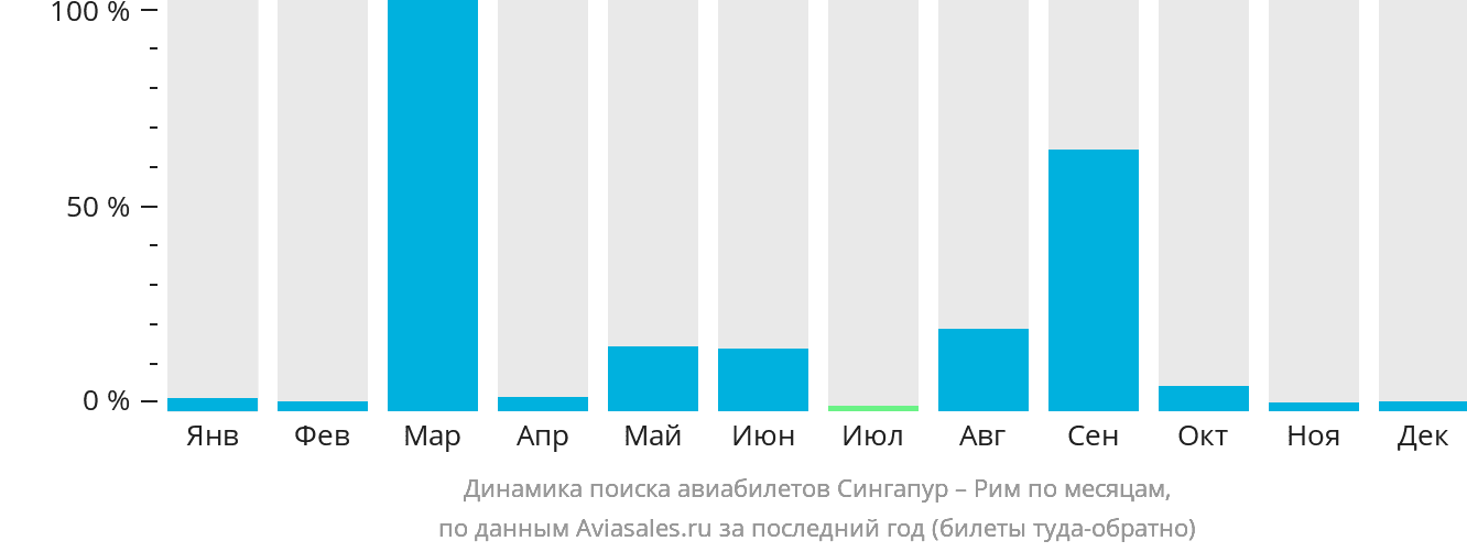 Динамика поиска авиабилетов из Сингапура в Рим по месяцам