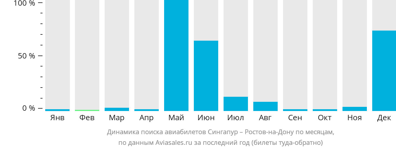 Динамика поиска авиабилетов из Сингапура в Ростов-на-Дону по месяцам