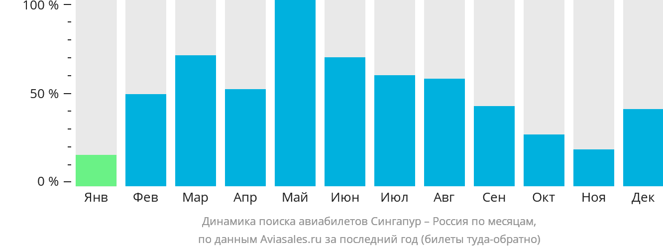 Динамика поиска авиабилетов из Сингапура в Россию по месяцам