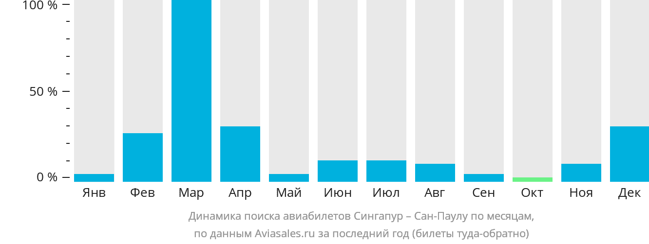 Динамика поиска авиабилетов из Сингапура в Сан-Паулу по месяцам