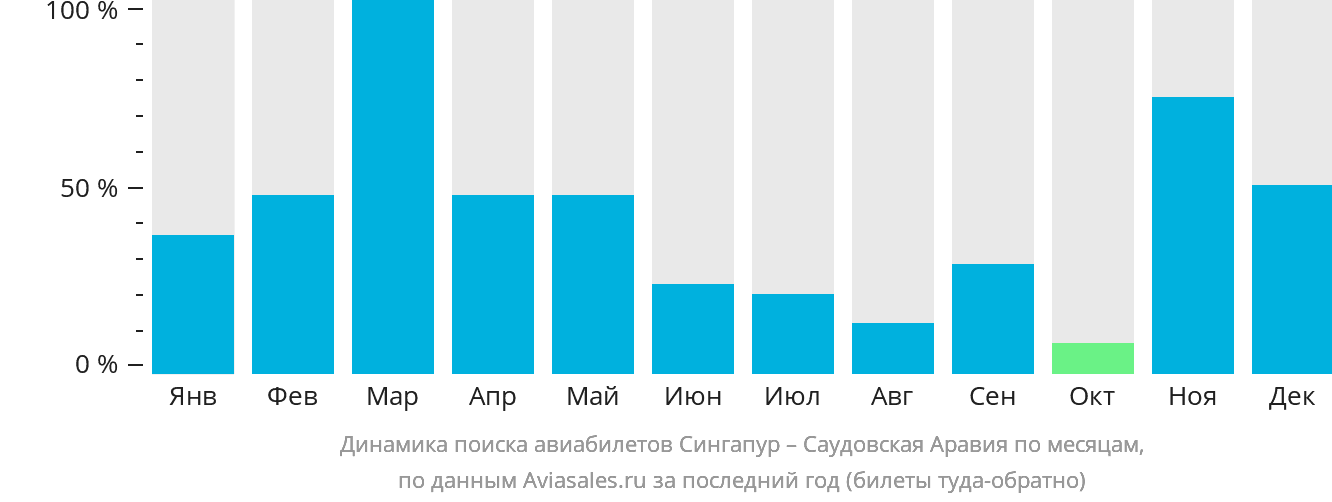 Динамика поиска авиабилетов из Сингапура в Саудовскую Аравию по месяцам
