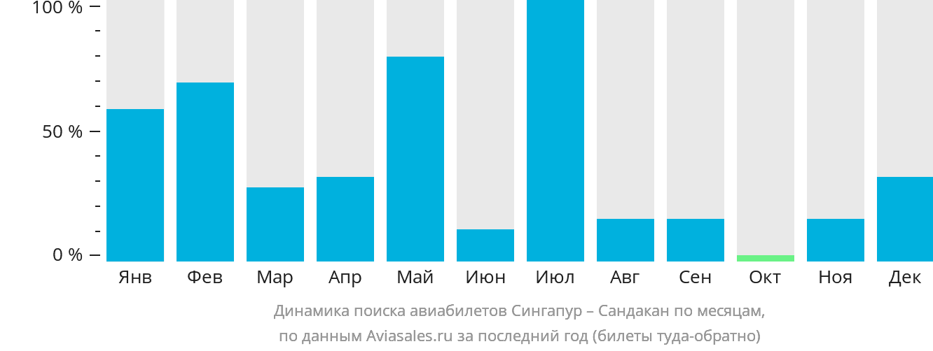 Динамика поиска авиабилетов из Сингапура в Сандакан по месяцам