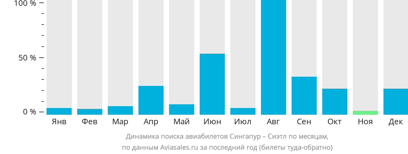 Динамика поиска авиабилетов из Сингапура в Сиэтл по месяцам