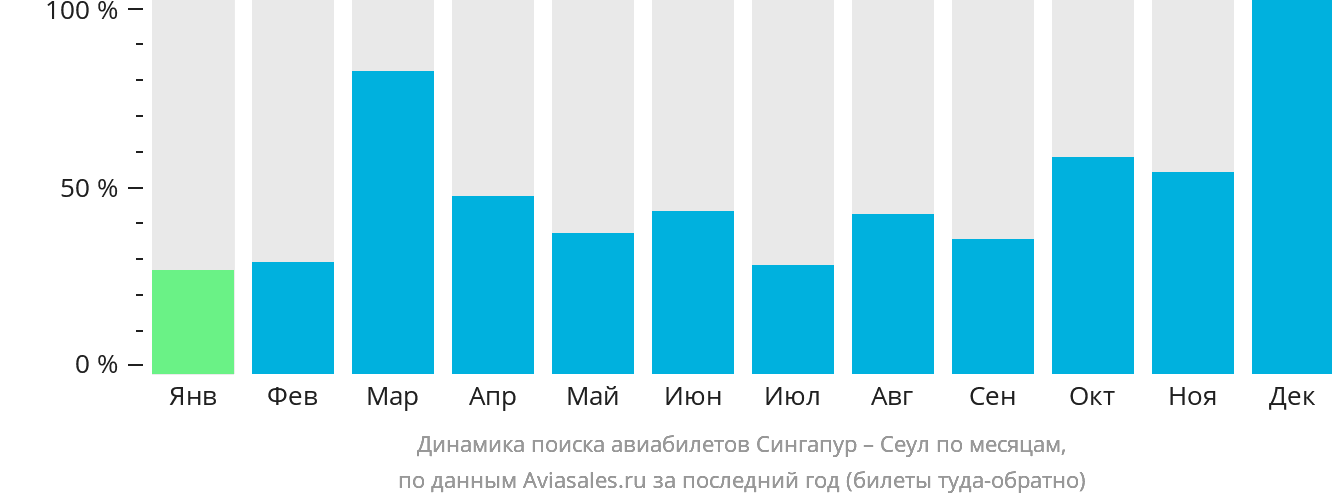 Динамика поиска авиабилетов из Сингапура в Сеул по месяцам