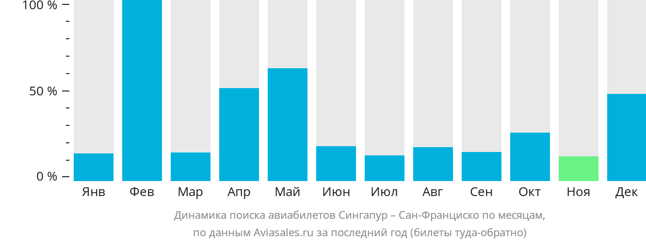 Динамика поиска авиабилетов из Сингапура в Сан-Франциско по месяцам