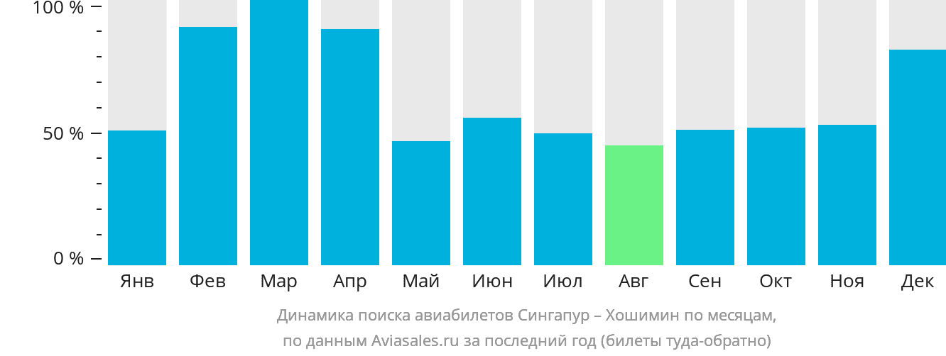 Динамика поиска авиабилетов из Сингапура в Хошимин по месяцам