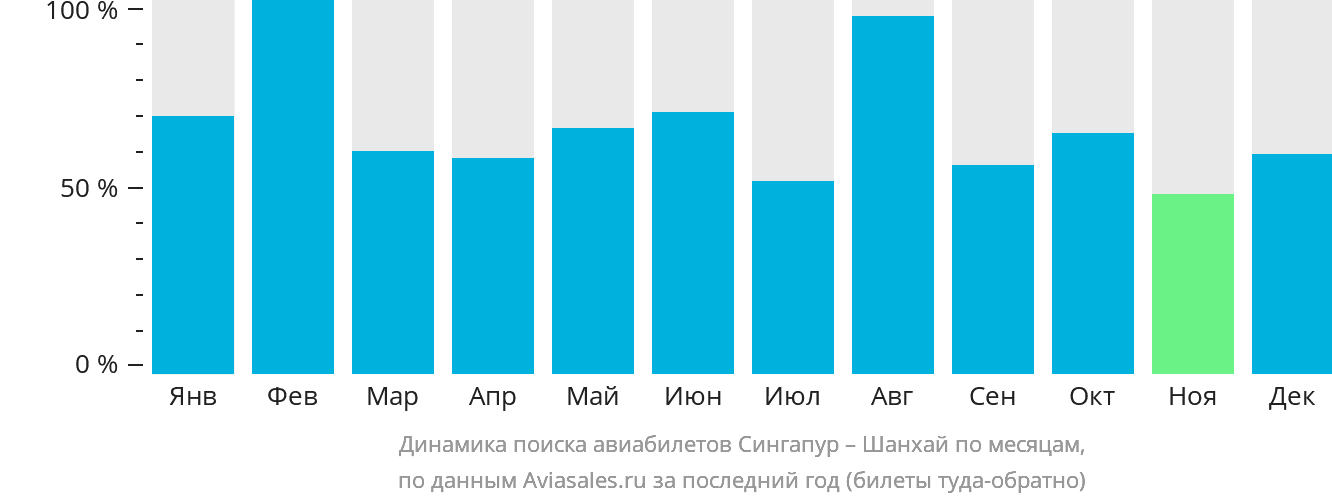 Динамика поиска авиабилетов из Сингапура в Шанхай по месяцам