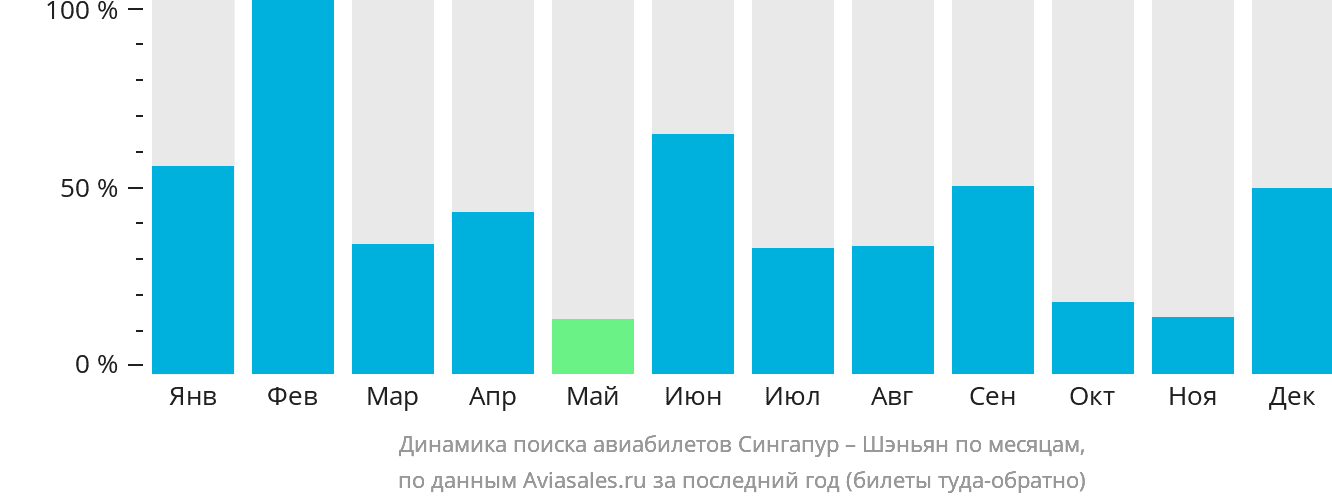Динамика поиска авиабилетов из Сингапура в Шэньян по месяцам