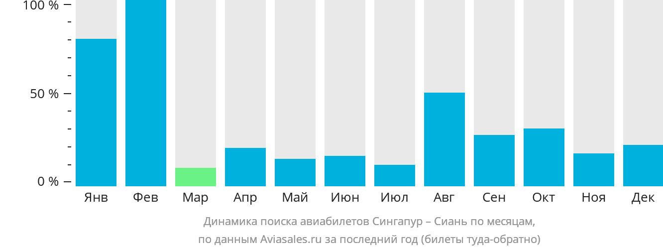 Динамика поиска авиабилетов из Сингапура в Сиань по месяцам
