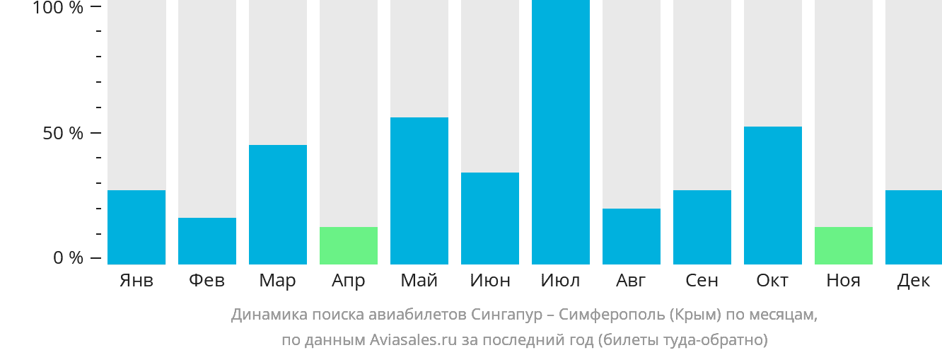 Динамика поиска авиабилетов из Сингапура в Симферополь по месяцам