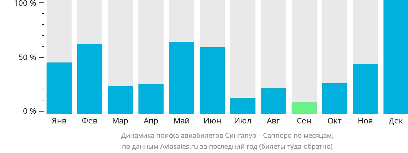 Динамика поиска авиабилетов из Сингапура в Саппоро по месяцам