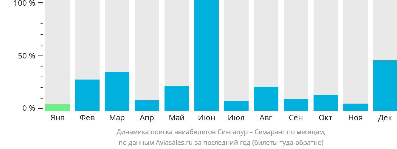 Динамика поиска авиабилетов из Сингапура в Семаранг по месяцам