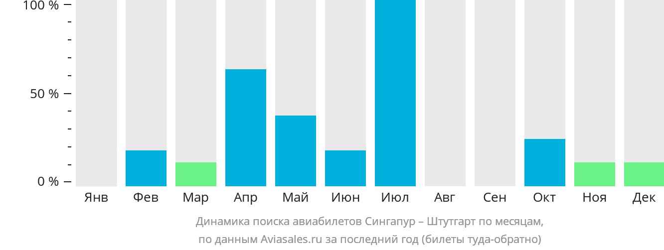 Динамика поиска авиабилетов из Сингапура в Штутгарт по месяцам