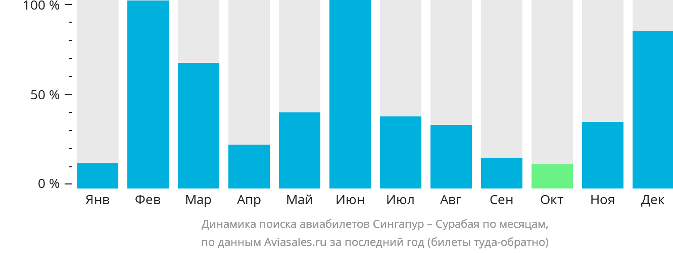 Динамика поиска авиабилетов из Сингапура в Сурабаю по месяцам