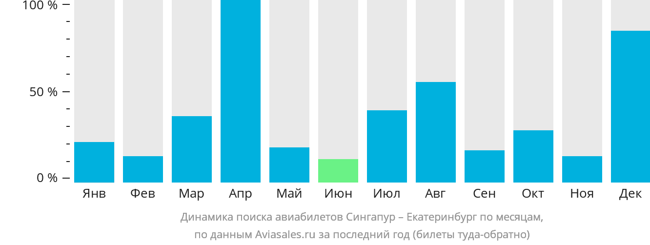 Динамика поиска авиабилетов из Сингапура в Екатеринбург по месяцам