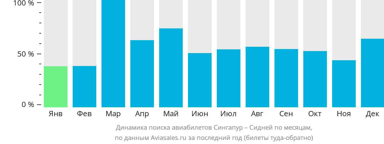 Динамика поиска авиабилетов из Сингапура в Сидней по месяцам