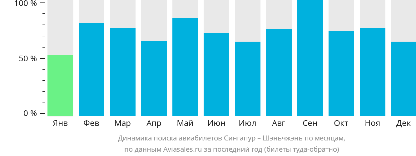 Динамика поиска авиабилетов из Сингапура в Шэньчжэнь по месяцам