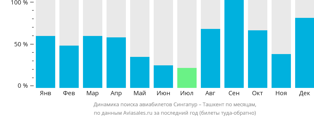 Динамика поиска авиабилетов из Сингапура в Ташкент по месяцам