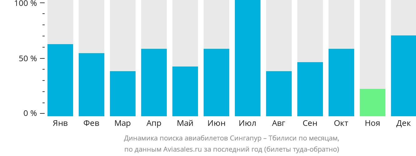 Динамика поиска авиабилетов из Сингапура в Тбилиси по месяцам