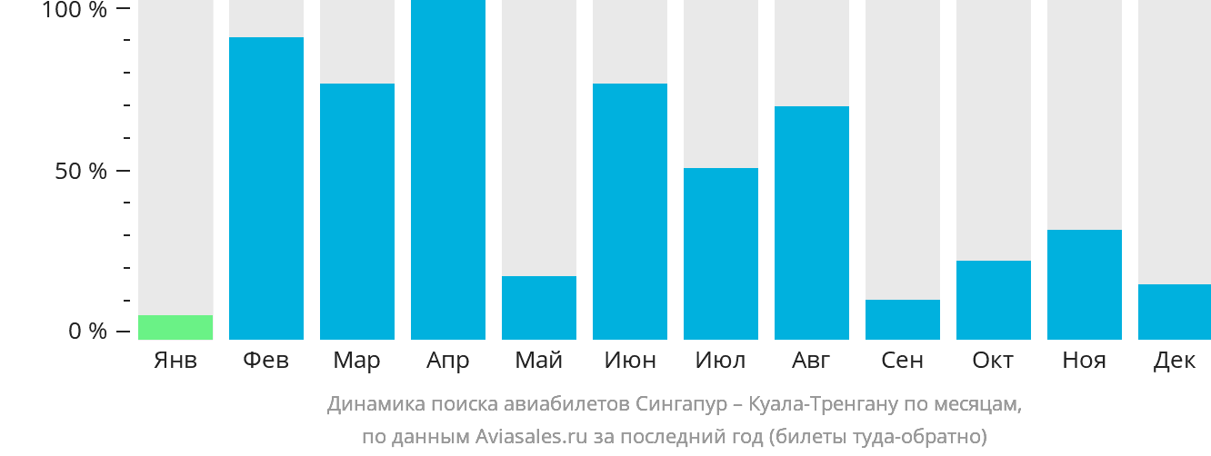 Динамика поиска авиабилетов из Сингапура в Куала-Тренгану по месяцам