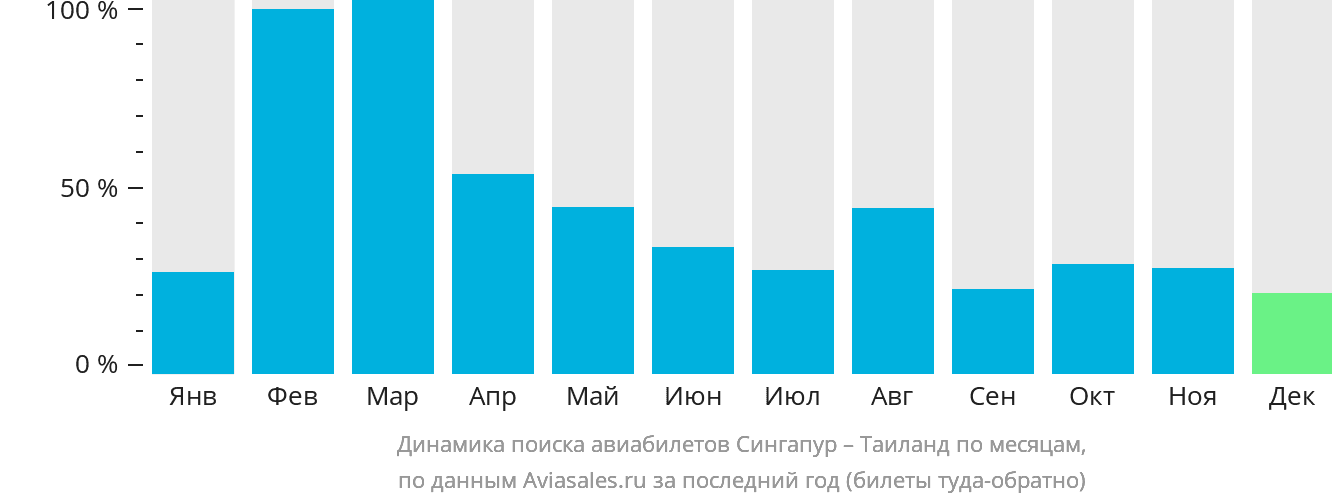 Динамика поиска авиабилетов из Сингапура в Таиланд по месяцам
