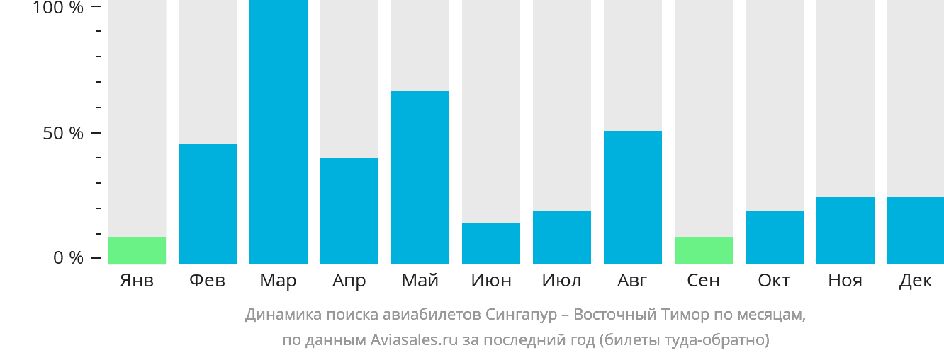 Динамика поиска авиабилетов из Сингапура в Восточный Тимор по месяцам