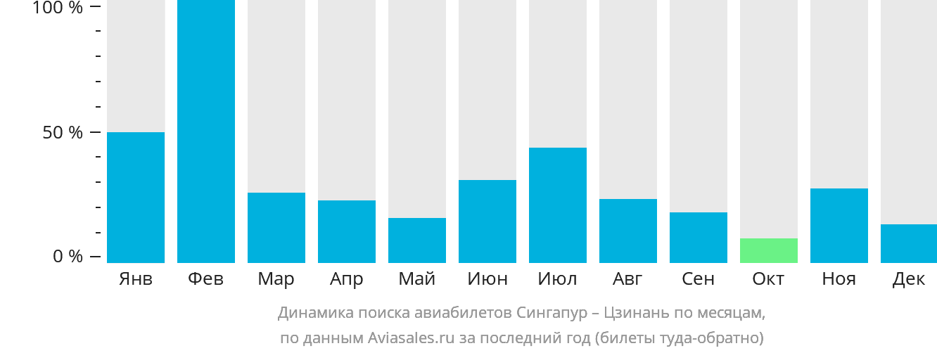 Динамика поиска авиабилетов из Сингапура в Цзинань по месяцам