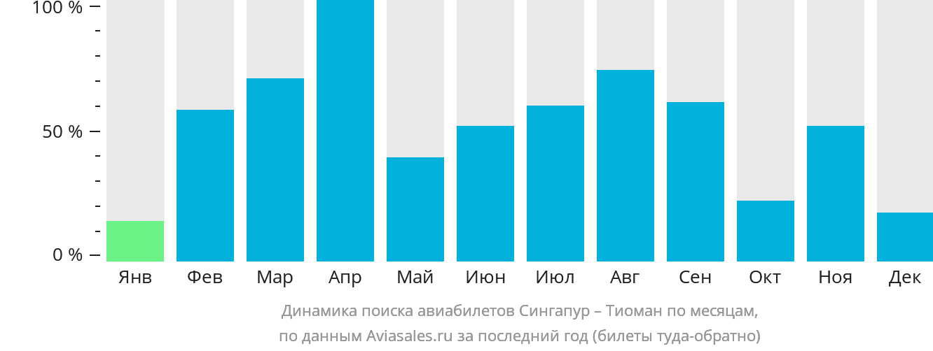 Динамика поиска авиабилетов из Сингапура в Тиоман по месяцам
