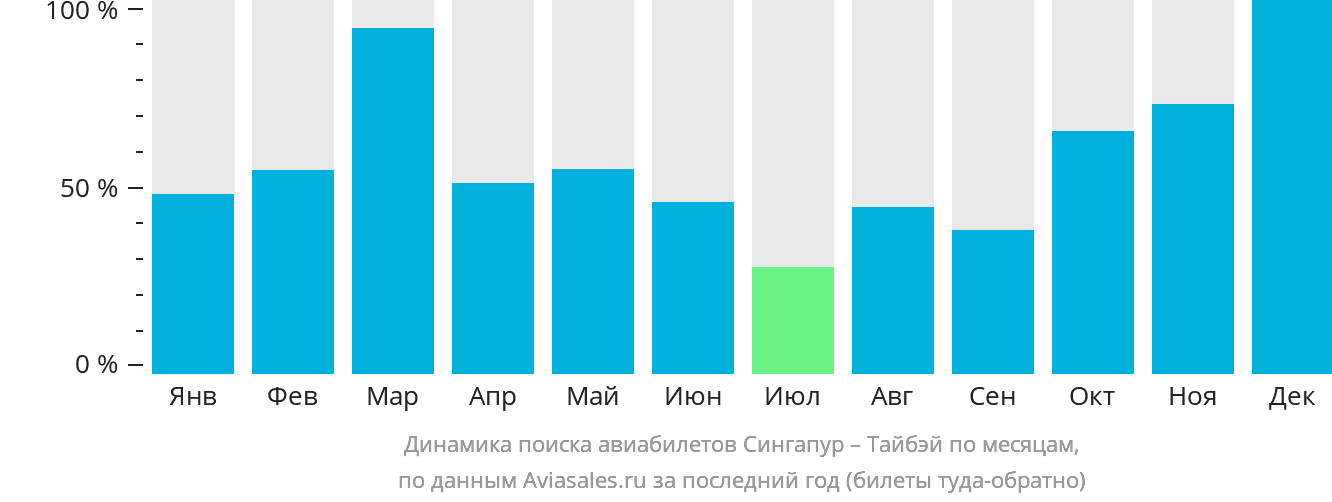 Динамика поиска авиабилетов из Сингапура в Тайбэй по месяцам
