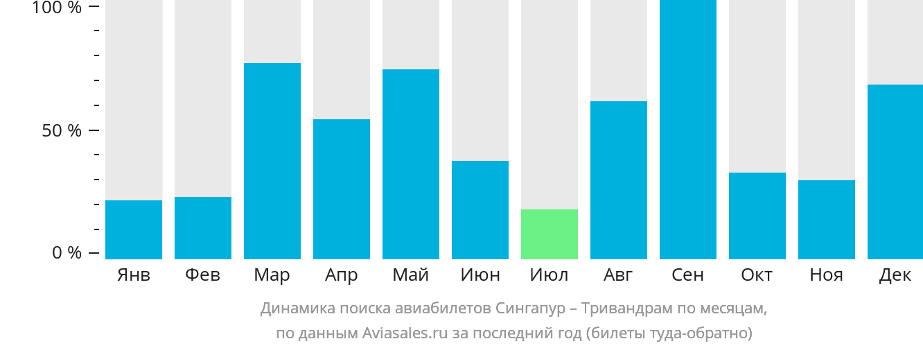 Динамика поиска авиабилетов из Сингапура в Тривандрам по месяцам