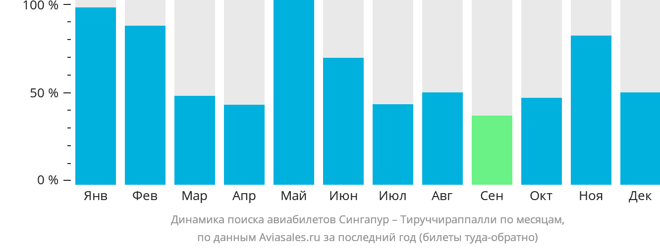 Динамика поиска авиабилетов из Сингапура в Тируччираппалли по месяцам