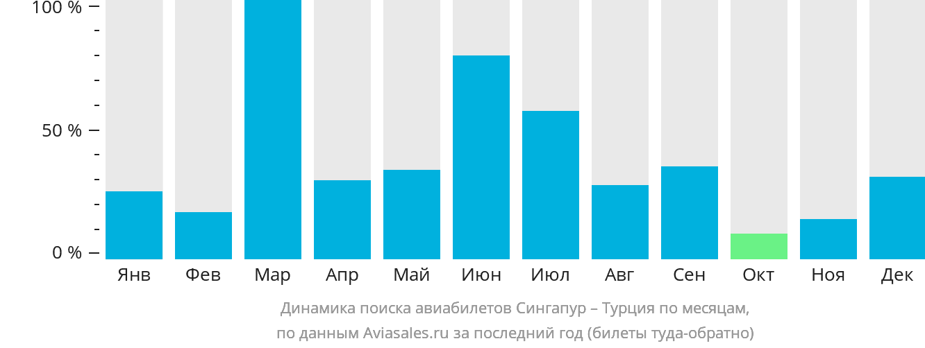 Динамика поиска авиабилетов из Сингапура в Турцию по месяцам