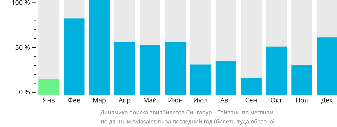 Динамика поиска авиабилетов из Сингапура на Тайвань по месяцам