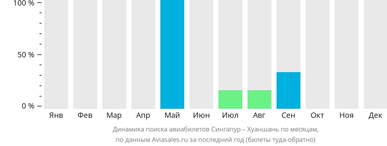 Динамика поиска авиабилетов из Сингапура в Хуаншань по месяцам